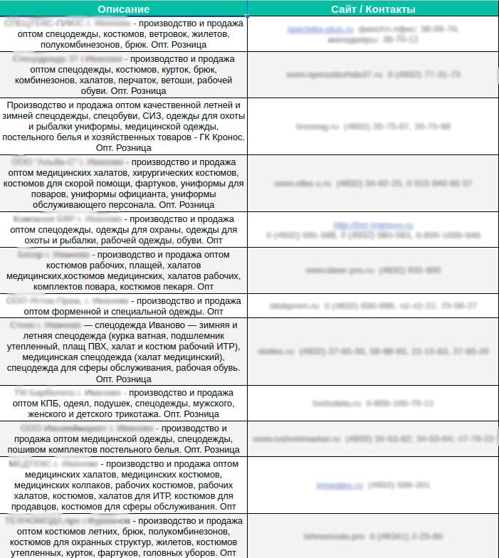 Спецодежда, перчатки, обувь и спецобувь (Иваново)